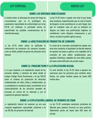 Dominican Penal Code - Law 74-25 - Special Laws