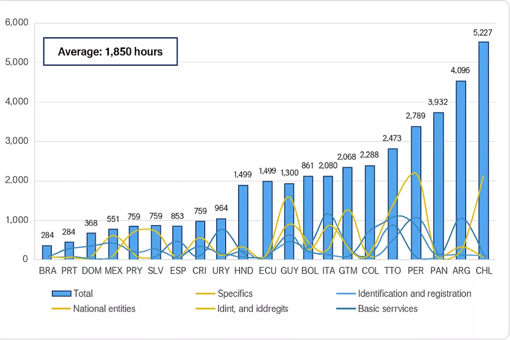 Dominican Republic Stands Out Among Countries with the Lowest Bureaucratic Burden in 2025