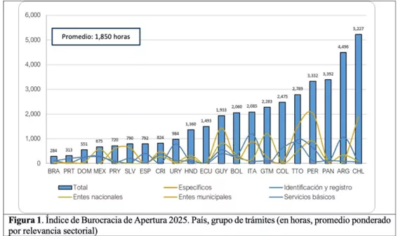 Índice de Burocracia de apertura 2025. República Dominicana destaca entre los países con menor carga burocrática en 2025